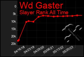 Total Graph of Wd Gaster