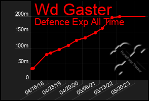 Total Graph of Wd Gaster