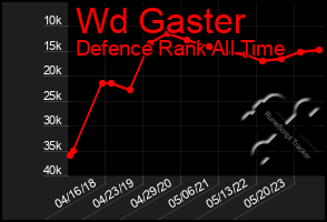 Total Graph of Wd Gaster