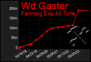 Total Graph of Wd Gaster