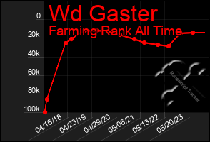 Total Graph of Wd Gaster