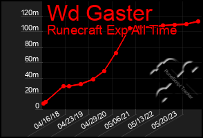 Total Graph of Wd Gaster