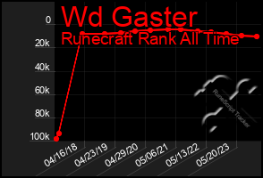 Total Graph of Wd Gaster