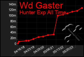 Total Graph of Wd Gaster