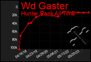 Total Graph of Wd Gaster