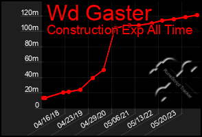 Total Graph of Wd Gaster