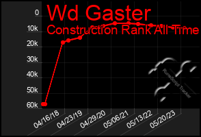 Total Graph of Wd Gaster