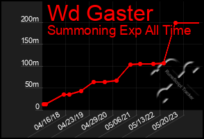 Total Graph of Wd Gaster