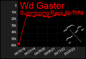 Total Graph of Wd Gaster