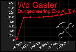 Total Graph of Wd Gaster