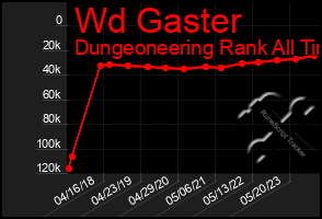 Total Graph of Wd Gaster