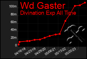 Total Graph of Wd Gaster