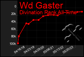 Total Graph of Wd Gaster