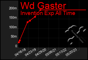 Total Graph of Wd Gaster