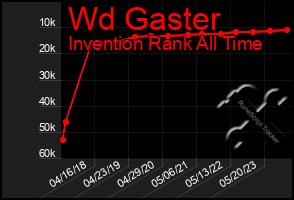 Total Graph of Wd Gaster