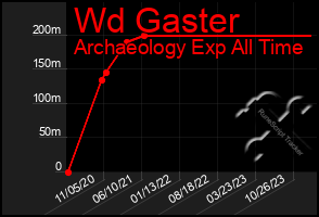 Total Graph of Wd Gaster