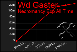 Total Graph of Wd Gaster