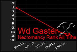 Total Graph of Wd Gaster