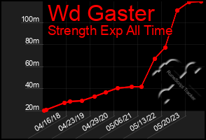 Total Graph of Wd Gaster