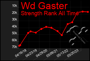 Total Graph of Wd Gaster