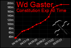 Total Graph of Wd Gaster