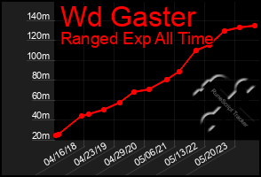 Total Graph of Wd Gaster