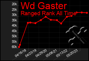 Total Graph of Wd Gaster