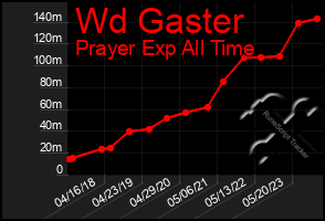 Total Graph of Wd Gaster