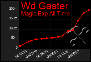 Total Graph of Wd Gaster