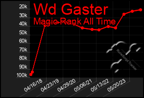 Total Graph of Wd Gaster