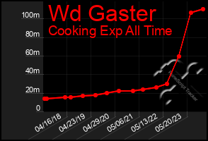 Total Graph of Wd Gaster