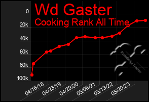 Total Graph of Wd Gaster