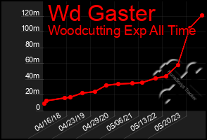 Total Graph of Wd Gaster