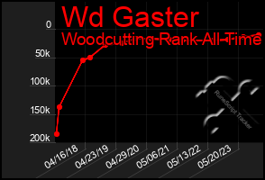 Total Graph of Wd Gaster