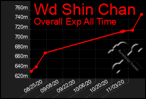 Total Graph of Wd Shin Chan