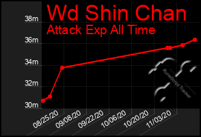 Total Graph of Wd Shin Chan