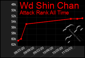 Total Graph of Wd Shin Chan
