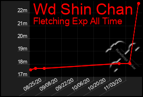 Total Graph of Wd Shin Chan