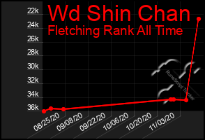 Total Graph of Wd Shin Chan