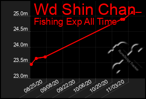 Total Graph of Wd Shin Chan