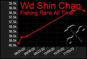Total Graph of Wd Shin Chan