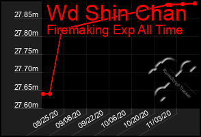 Total Graph of Wd Shin Chan