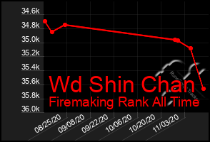 Total Graph of Wd Shin Chan