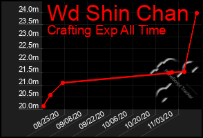 Total Graph of Wd Shin Chan