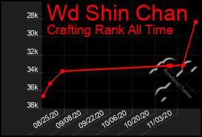Total Graph of Wd Shin Chan