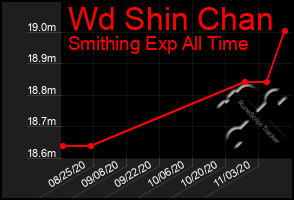 Total Graph of Wd Shin Chan