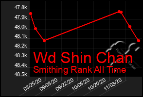 Total Graph of Wd Shin Chan