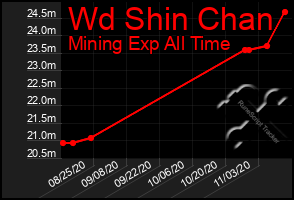 Total Graph of Wd Shin Chan