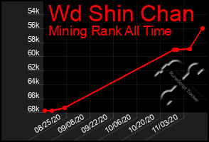 Total Graph of Wd Shin Chan