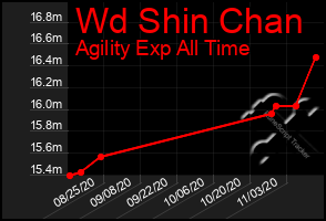 Total Graph of Wd Shin Chan